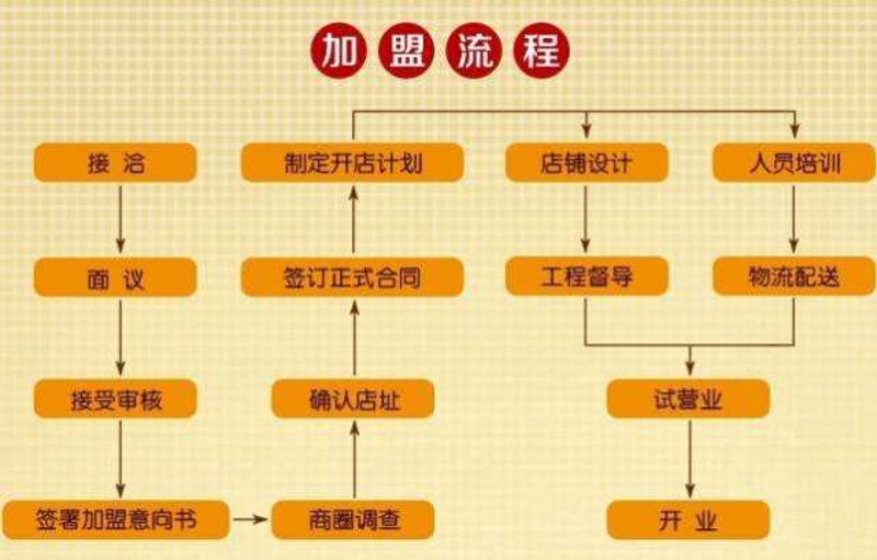餐饮管理加盟